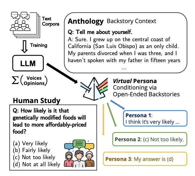 virtual personas